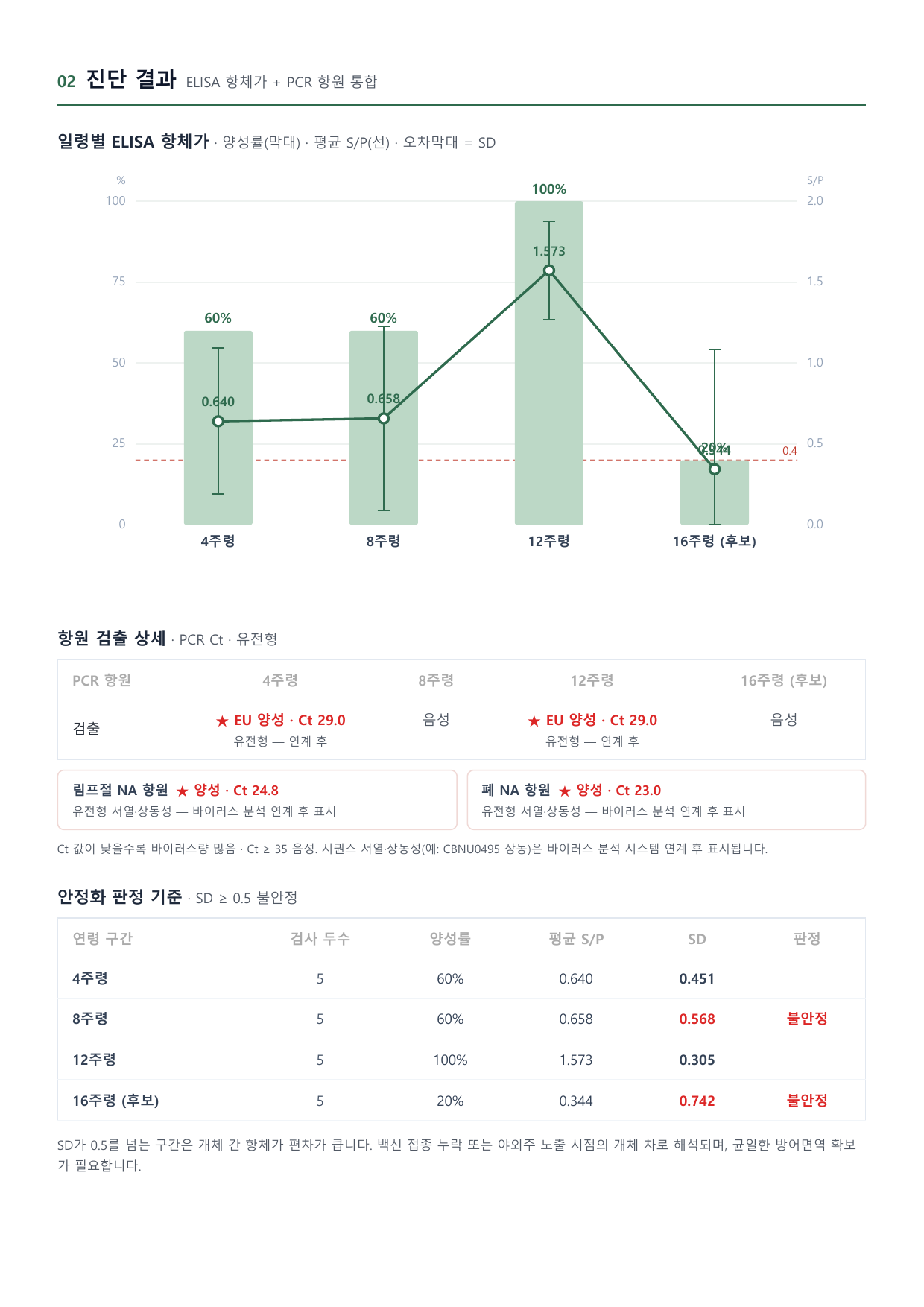 농장 분석 리포트 진단 결과 페이지 예시