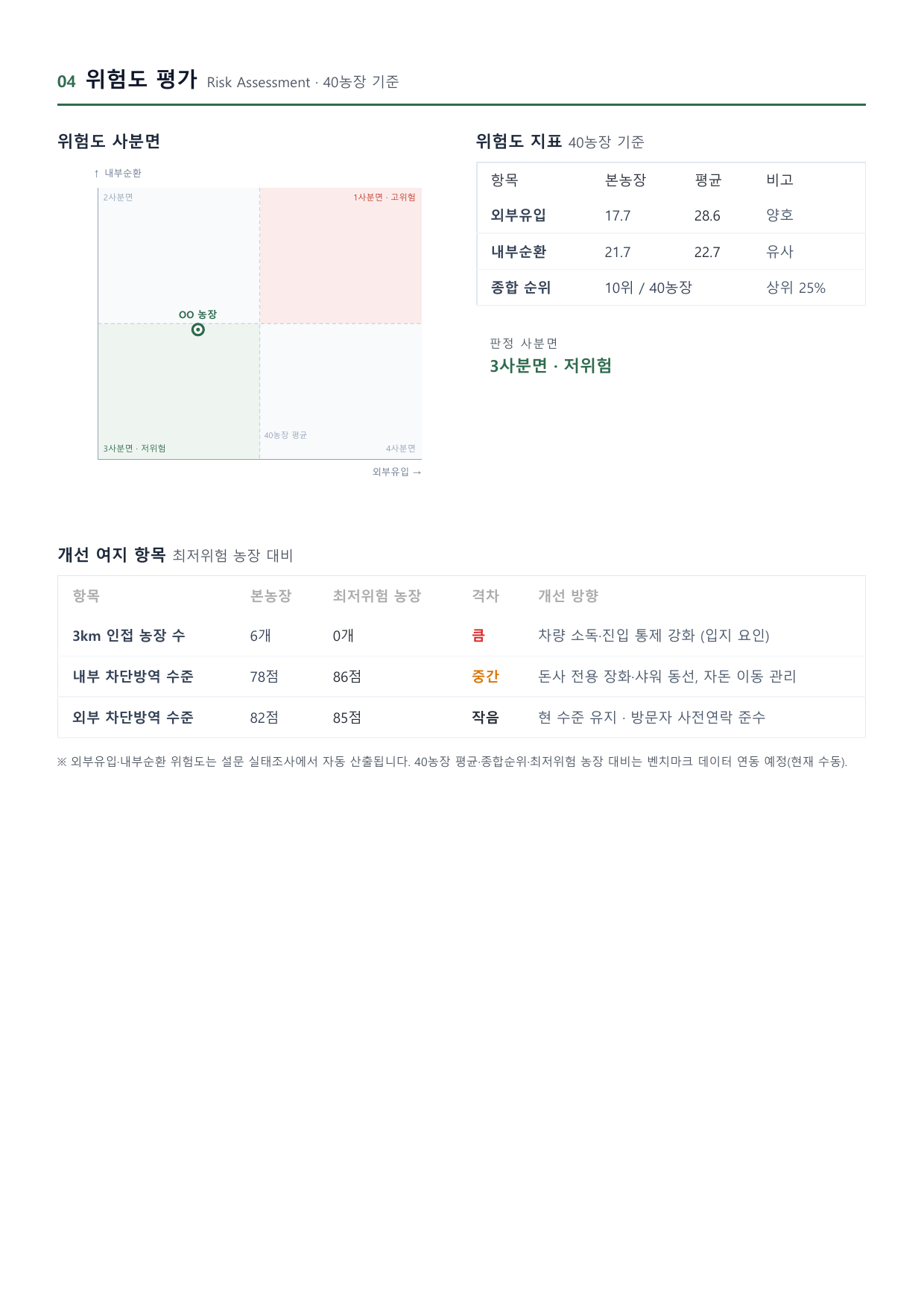 농장 분석 리포트 위험도 평가 페이지 예시