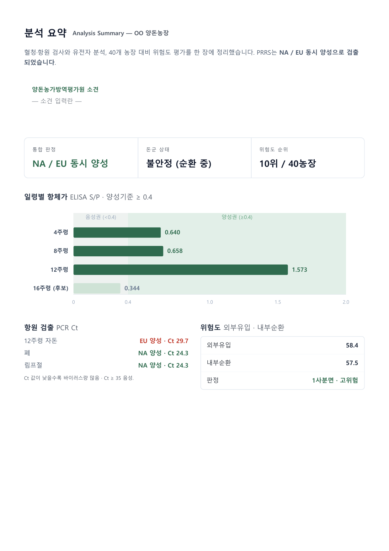 농장 분석 리포트 분석 요약 페이지 예시
